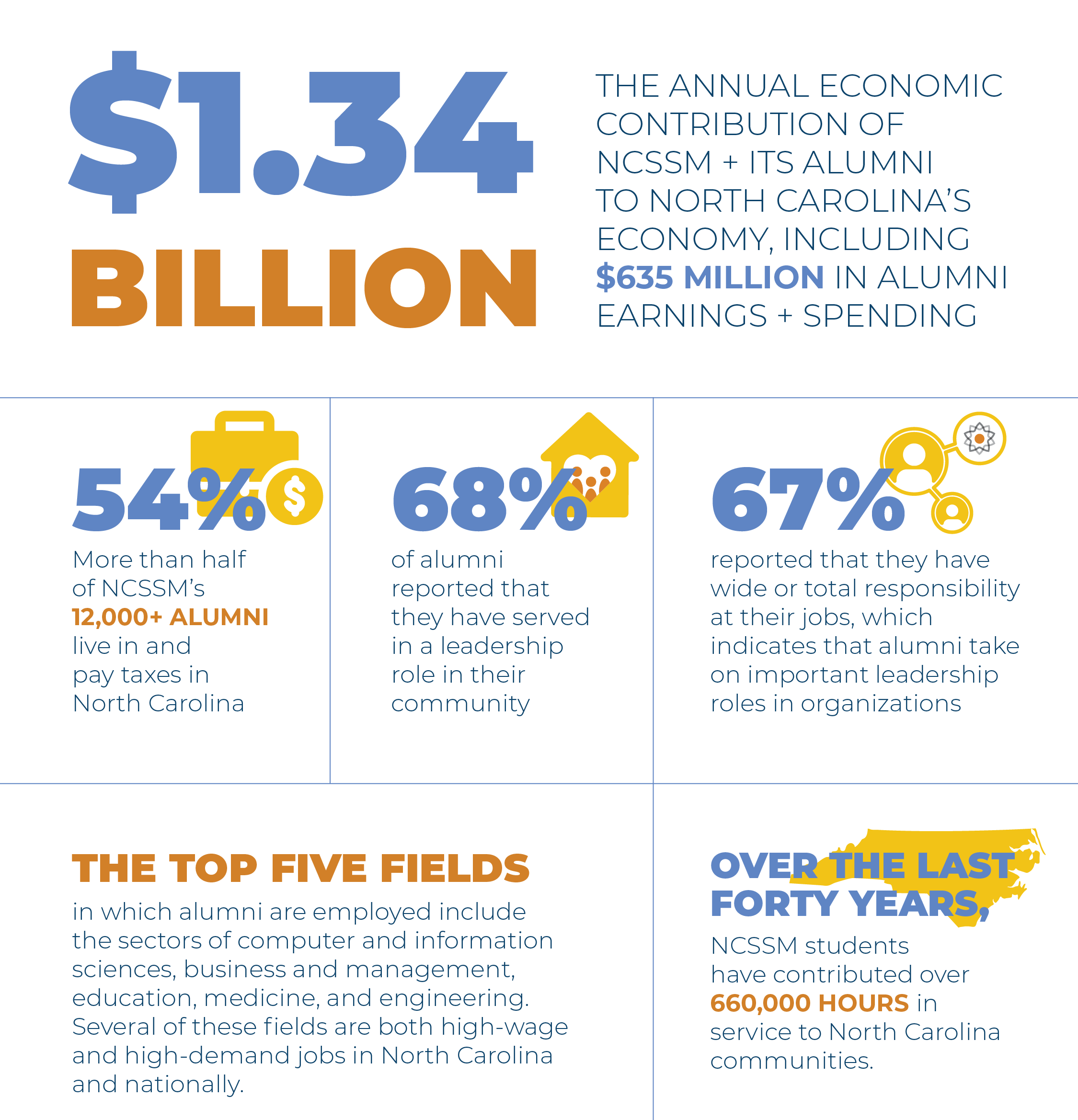 Ncssm Impact Graphic